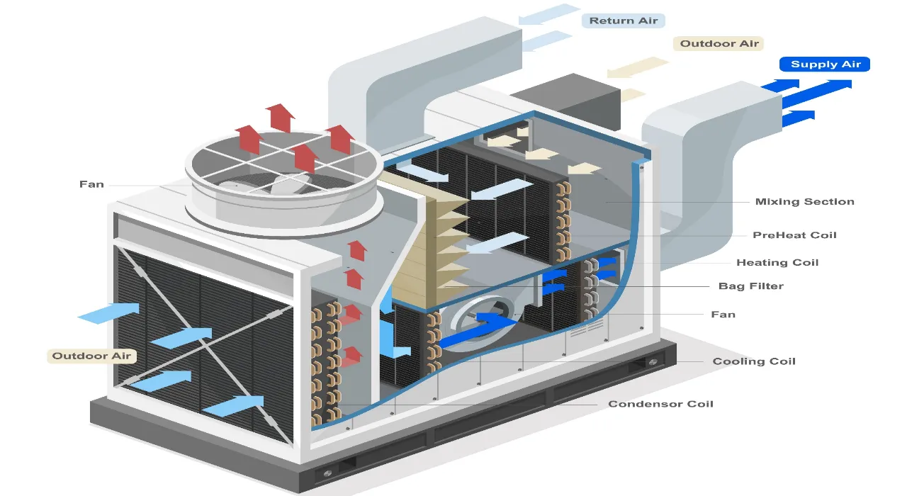 آلية عمل نظام التكييف المركزي